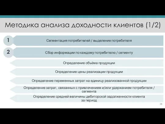 Методика анализа доходности клиентов (1/2) Сегментация потребителей / выделение потребителя