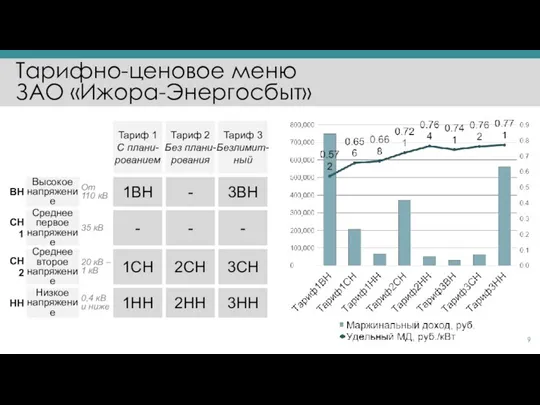 Тарифно-ценовое меню ЗАО «Ижора-Энергосбыт»