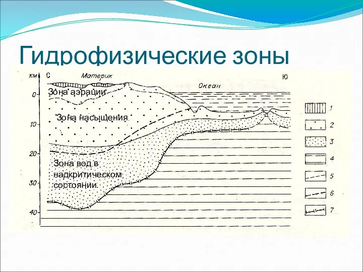 Гидрофизические зоны Зона насыщения Зона вод в надкритическом состоянии Зона аэрации