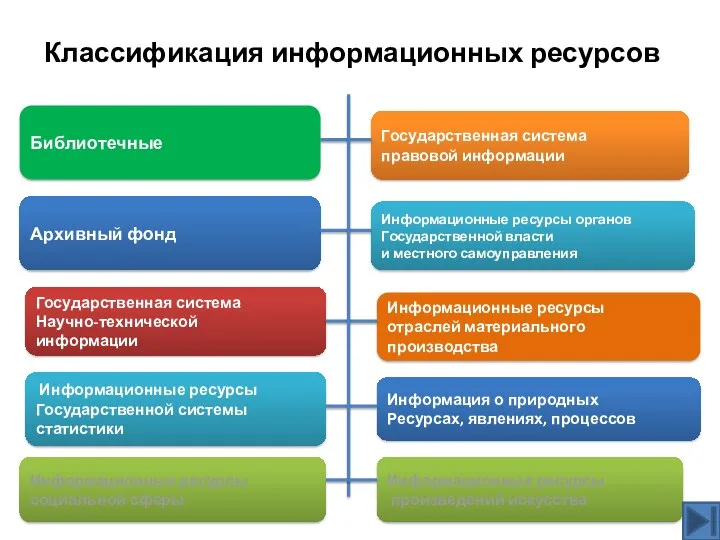 Классификация информационных ресурсов Библиотечные Архивный фонд Государственная система Научно-технической информации