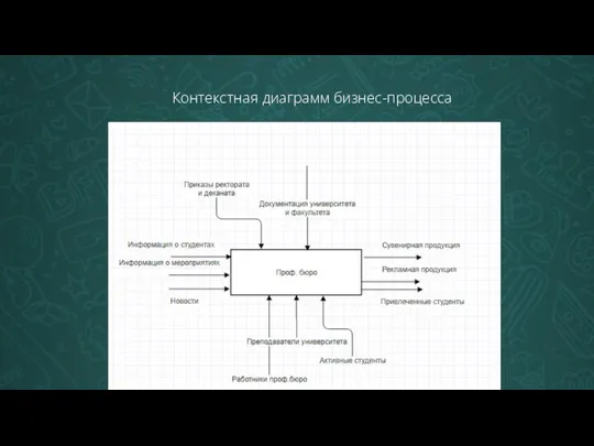 Контекстная диаграмм бизнес-процесса