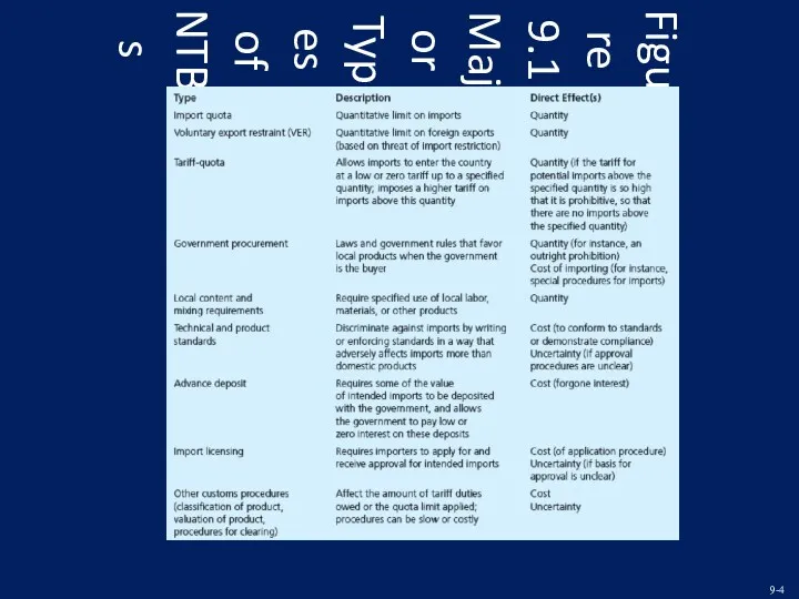 Figure 9.1 Major Types of NTBs