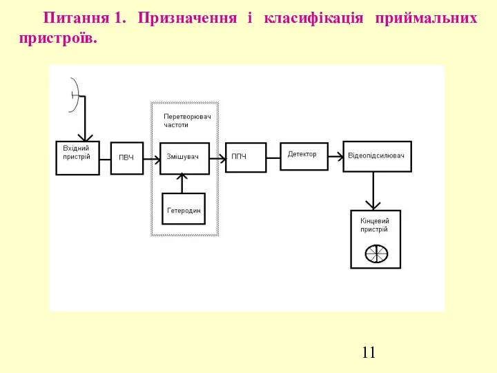 Питання 1. Призначення і класифікація приймальних пристроїв.