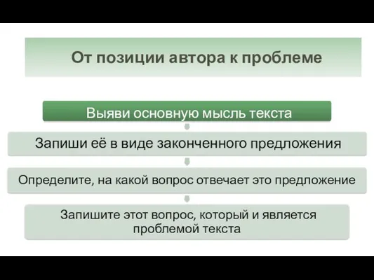 «От позиции автора – к проблеме» От позиции автора к проблеме