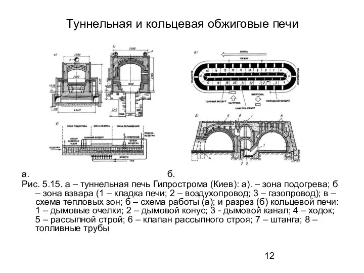 Туннельная и кольцевая обжиговые печи а. б. Рис. 5.15. а – туннельная печь