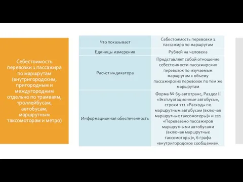 Себестоимость перевозки 1 пассажира по маршрутам (внутригородским, пригородным и междугородним