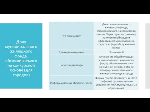 Доля муниципального жилищного фонда, обслуживаемого на конкурсной основе (для городов)