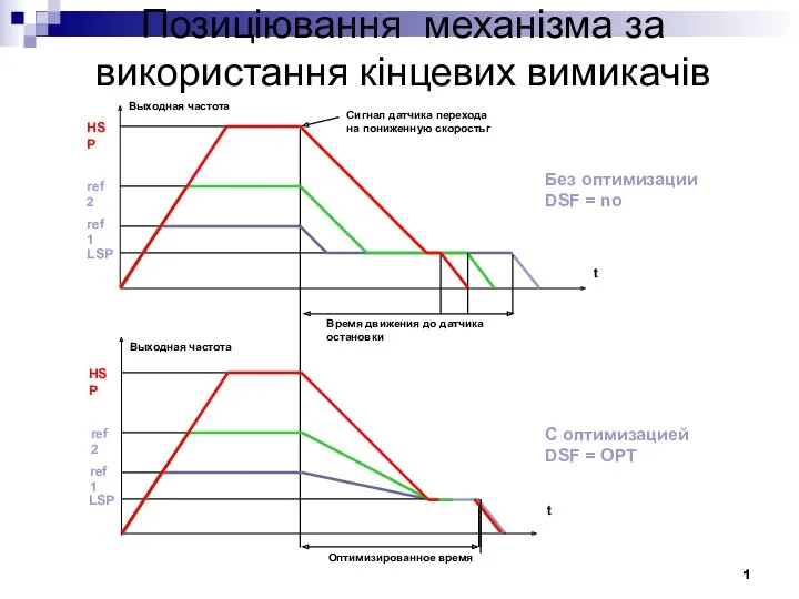 Позиціювання механізма за використання кінцевих вимикачів 1 Выходная частота t