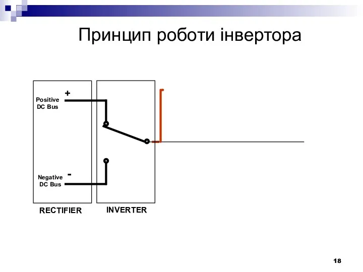 RECTIFIER Positive DC Bus Negative DC Bus + - INVERTER Принцип роботи інвертора