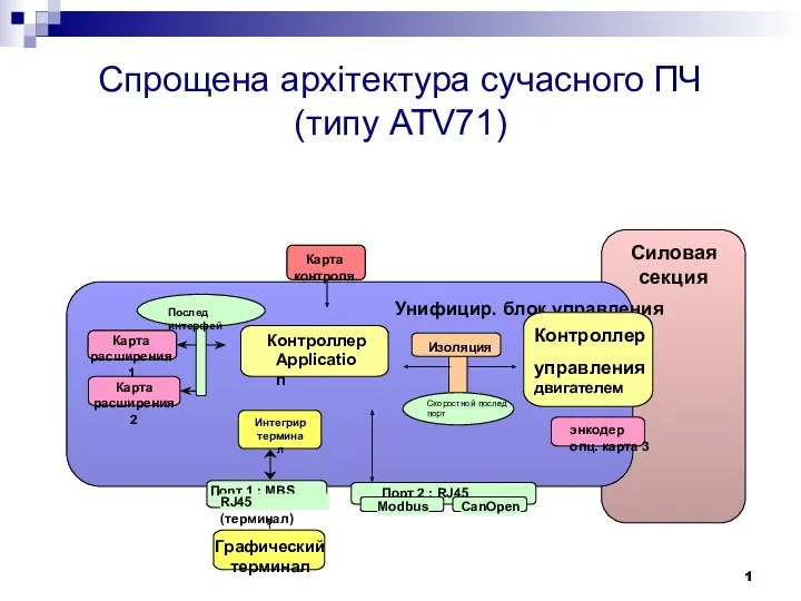 Спрощена архітектура сучасного ПЧ (типу ATV71) Силовая секция Контроллер управления двигателем Контроллер Application 1