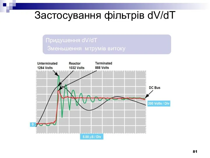 Застосування фільтрів dV/dT Придушення dV/dT Зменьшення мтрумів витоку