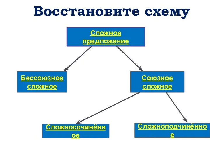 Восстановите схему Сложное предложение Бессоюзное сложное Союзное сложное Сложносочинённое Сложноподчинённое