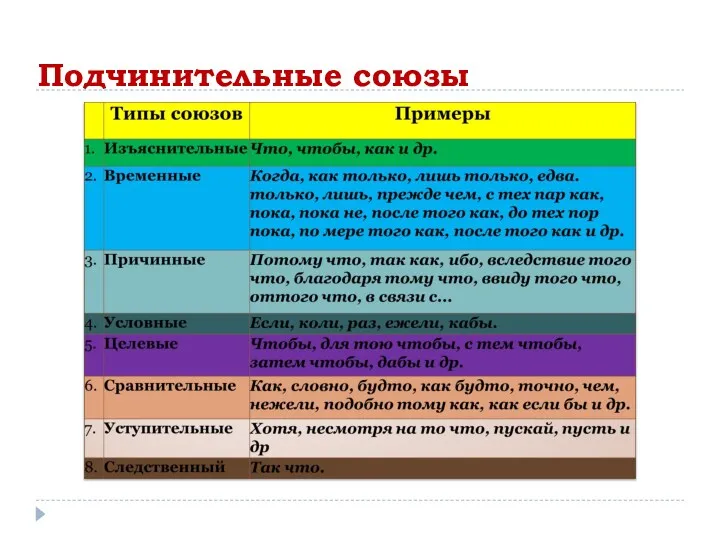 Подчинительные союзы