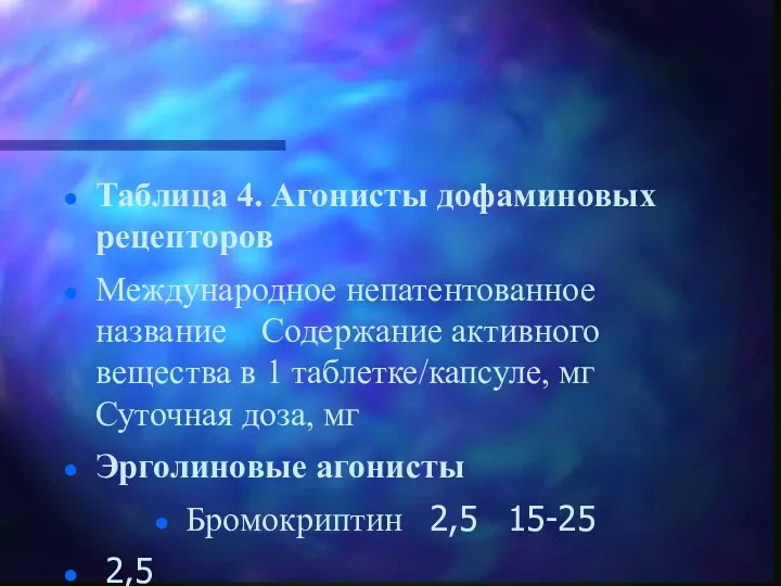 Таблица 4. Агонисты дофаминовых рецепторов Международное непатентованное название Содержание активного