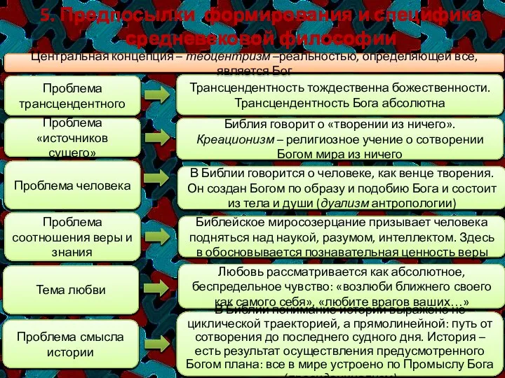 5. Предпосылки формирования и специфика средневековой философии Проблема трансцендентного Трансцендентность