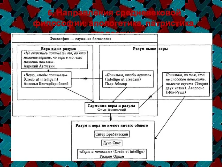 6. Направления средневековой философии: апологетика, патристика, схоластика