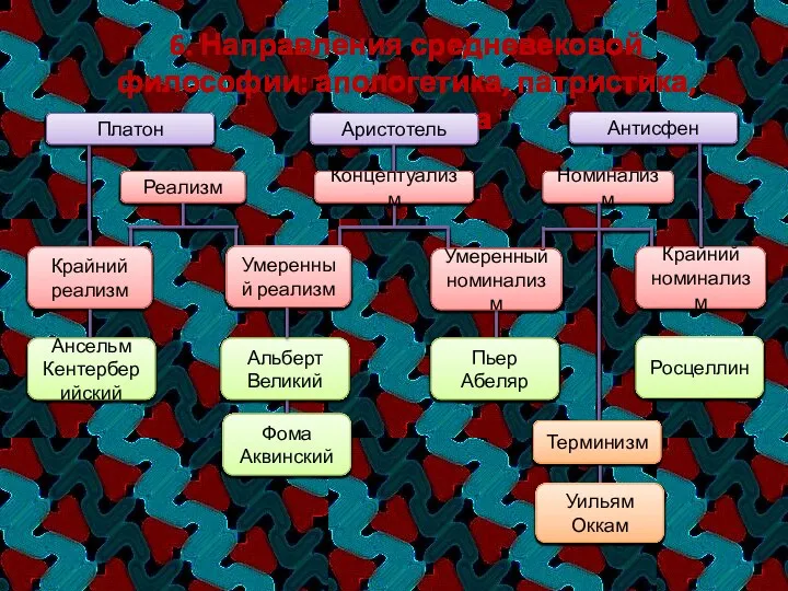 6. Направления средневековой философии: апологетика, патристика, схоластика Антисфен Платон Аристотель