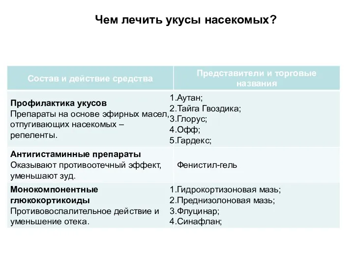 Чем лечить укусы насекомых?