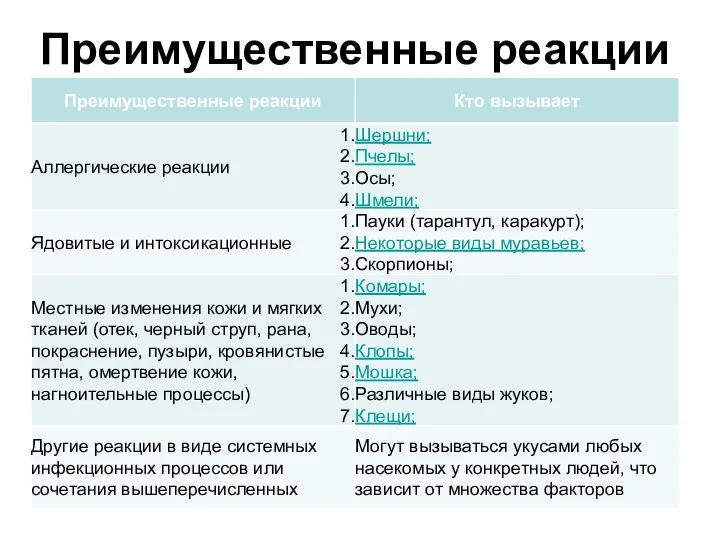 Преимущественные реакции