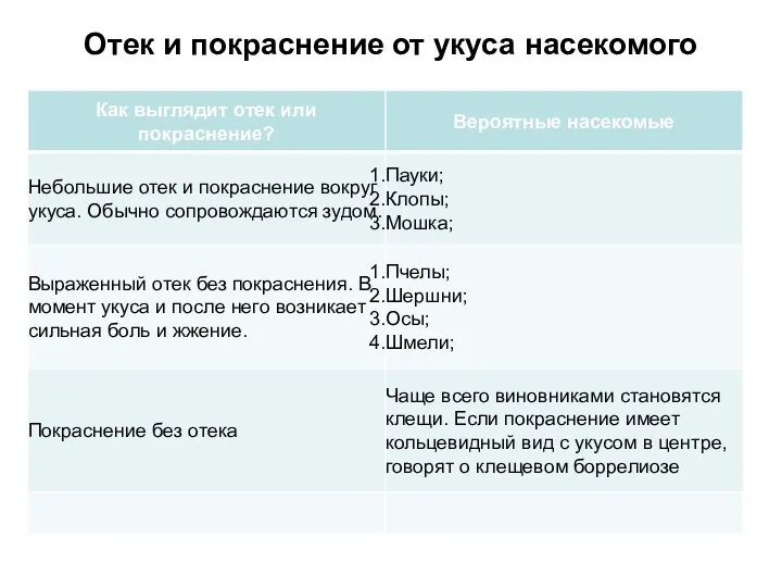 Отек и покраснение от укуса насекомого