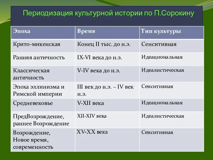 Периодизация культурной истории по П.Сорокину