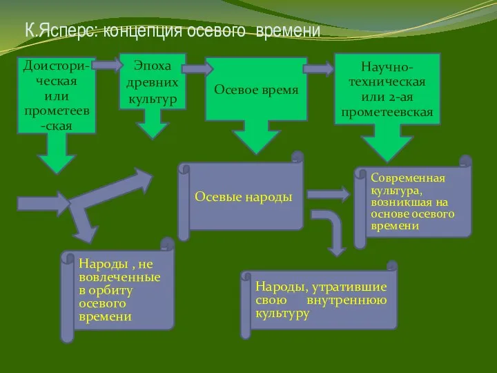 К.Ясперс: концепция осевого времени Осевые народы Народы , не вовлеченные