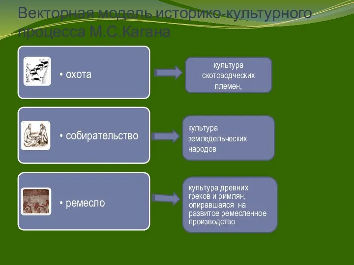 Векторная модель историко-культурного процесса М.С.Кагана культура скотоводческих племен, культура земледельческих