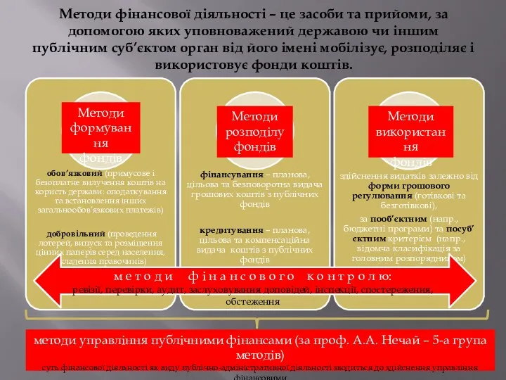 Методи фінансової діяльності – це засоби та прийоми, за допомогою яких уповноважений державою