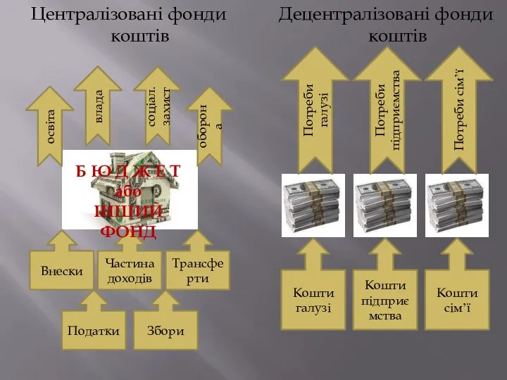 Централізовані фонди коштів Децентралізовані фонди коштів Частина доходів Внески Трансферти Податки Збори освіта