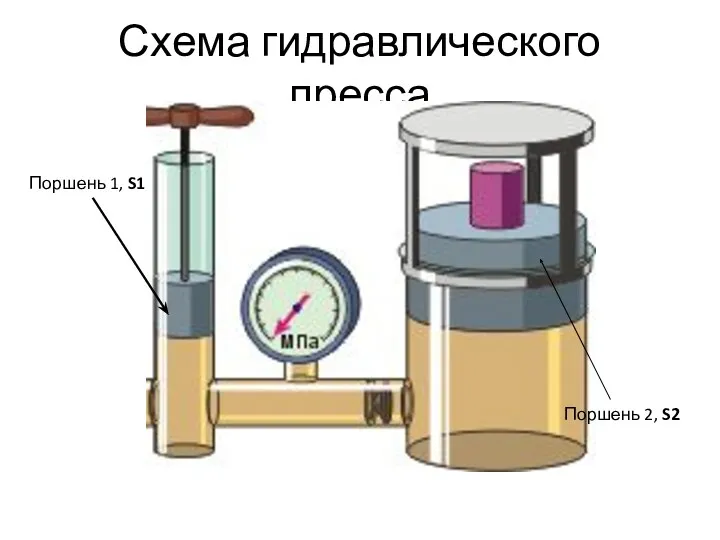 Схема гидравлического пресса Поршень 1, S1 Поршень 2, S2