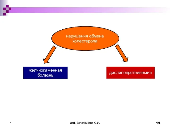 доц. Болотникова О.И. * желчнокаменная болезнь дислипопротеинемии