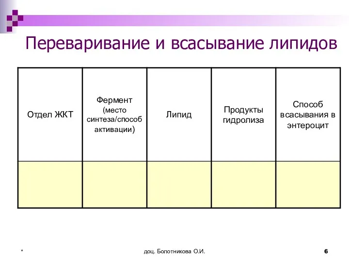 доц. Болотникова О.И. * Переваривание и всасывание липидов