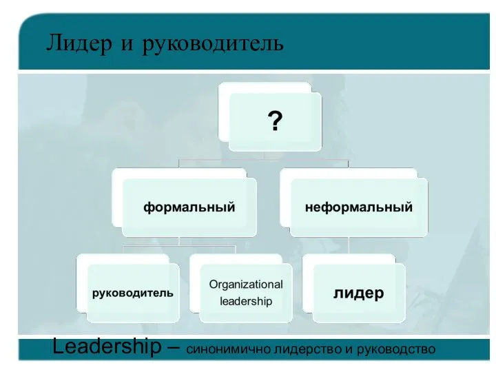 Лидер и руководитель Leadership – синонимично лидерство и руководство