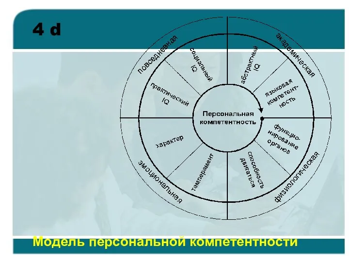 4 d Модель персональной компетентности