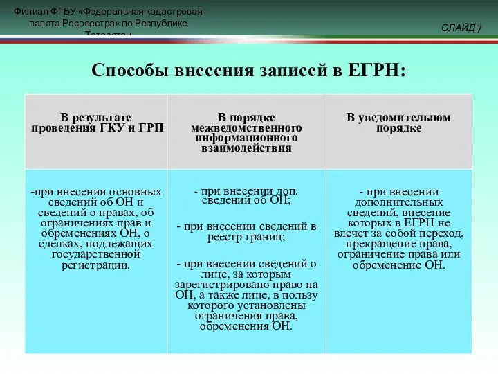 Способы внесения записей в ЕГРН: