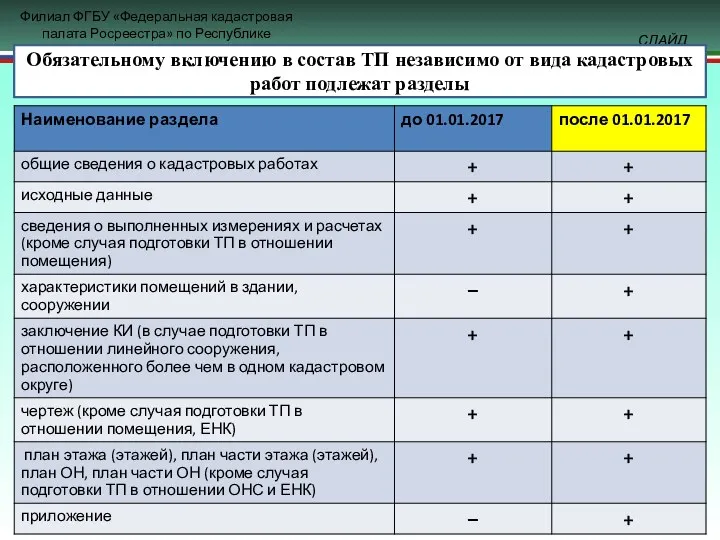 Обязательному включению в состав ТП независимо от вида кадастровых работ подлежат разделы