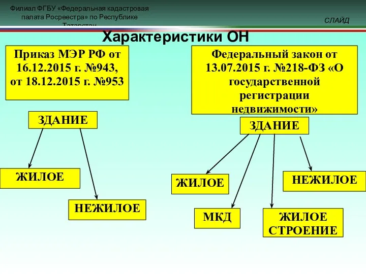 Характеристики ОН ЗДАНИЕ ЖИЛОЕ НЕЖИЛОЕ Приказ МЭР РФ от 16.12.2015