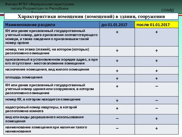 Характеристики помещения (помещений) в здании, сооружении