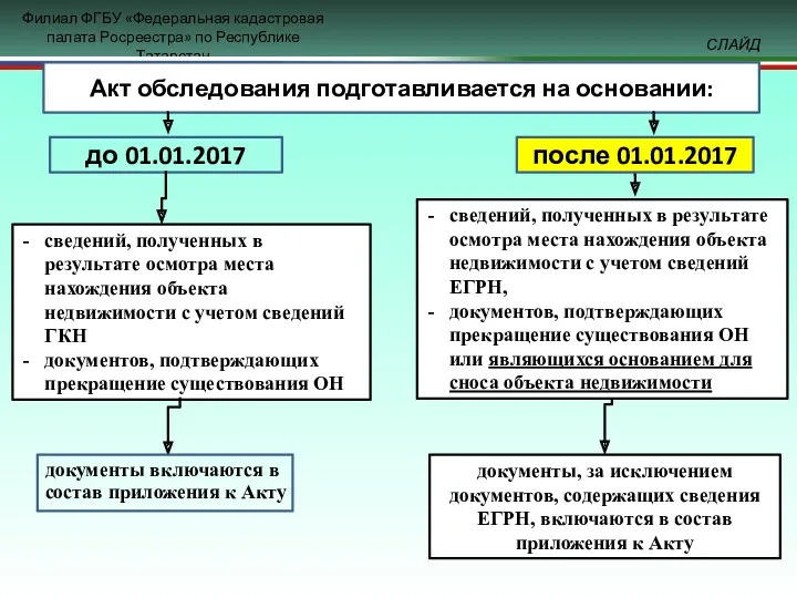 Акт обследования подготавливается на основании: до 01.01.2017 после 01.01.2017 сведений,