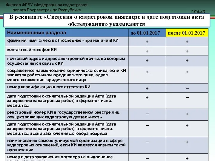 В реквизите «Сведения о кадастровом инженере и дате подготовки акта обследования» указываются