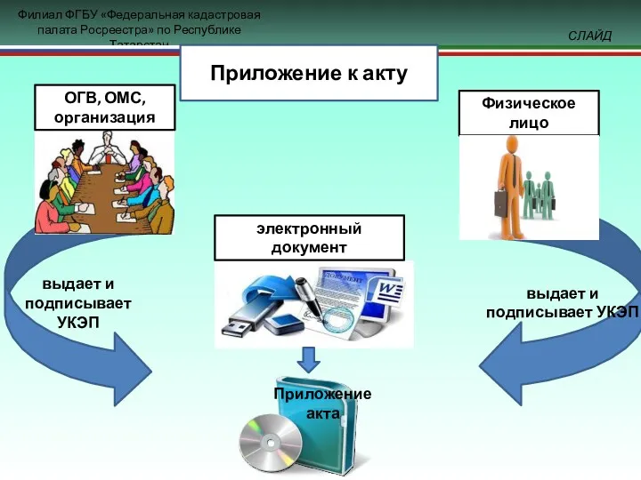 выдает и подписывает УКЭП выдает и подписывает УКЭП Приложение акта