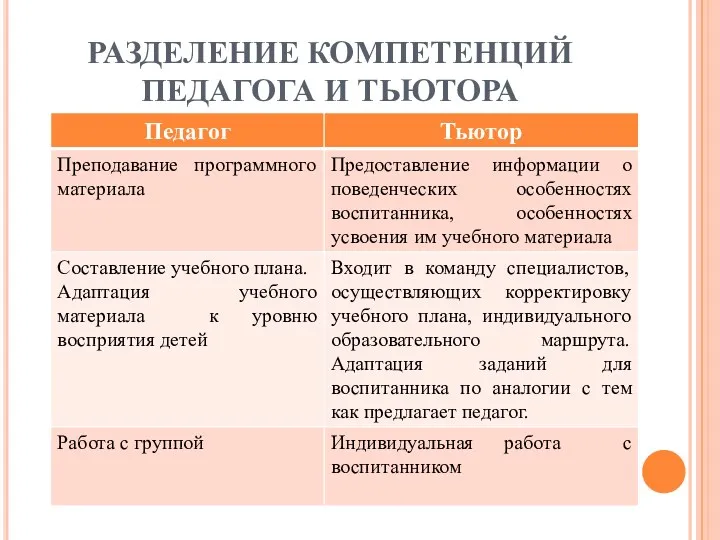 РАЗДЕЛЕНИЕ КОМПЕТЕНЦИЙ ПЕДАГОГА И ТЬЮТОРА