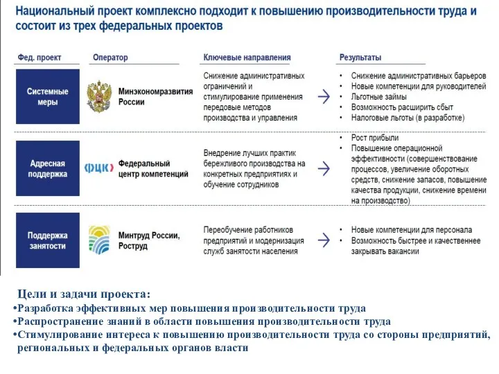 Цели и задачи проекта: Разработка эффективных мер повышения производительности труда