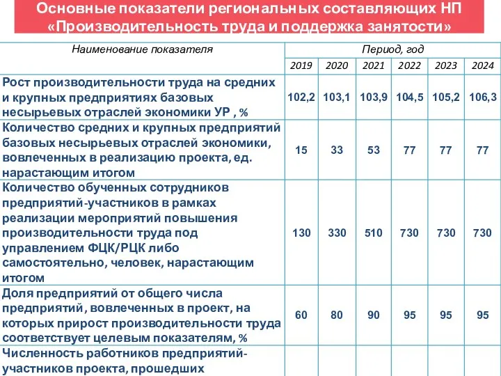 Основные показатели региональных составляющих НП «Производительность труда и поддержка занятости»