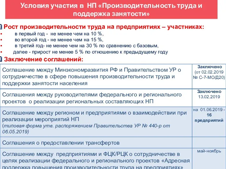 Условия участия в НП «Производительность труда и поддержка занятости»