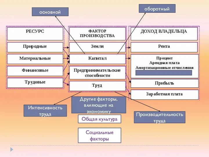 Интенсивность труда Производительность труда основной оборотный Общая культура Социальные факторы Другие факторы, влияющие на экономику