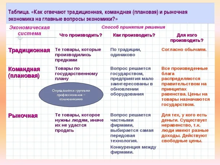 Определяется группами профессионалов – «плановиками»