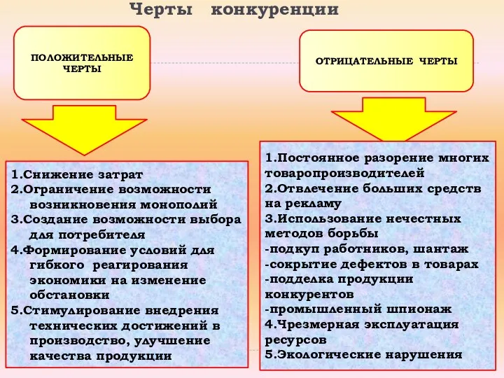 Черты конкуренции ПОЛОЖИТЕЛЬНЫЕ ЧЕРТЫ 1.Снижение затрат 2.Ограничение возможности возникновения монополий