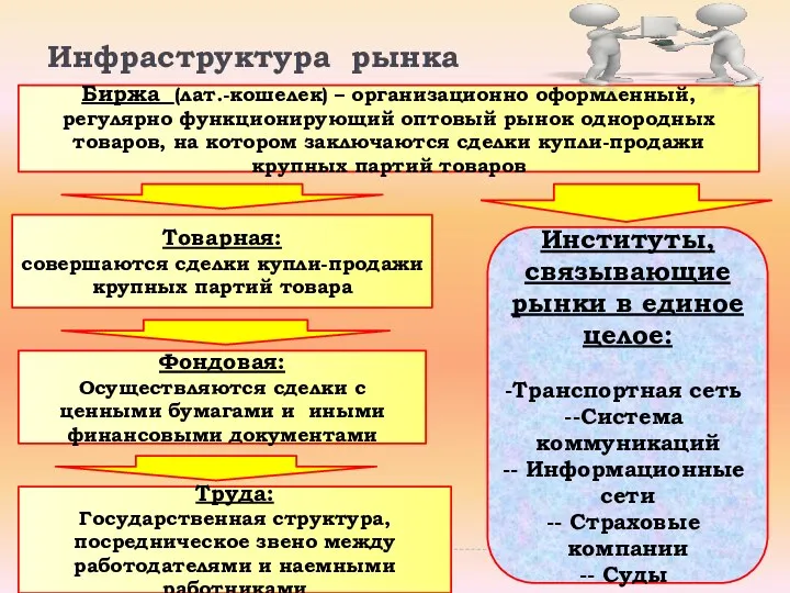 Инфраструктура рынка Биржа (лат.-кошелек) – организационно оформленный, регулярно функционирующий оптовый