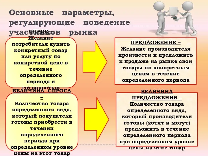 Основные параметры, регулирующие поведение участников рынка СПРОС – Желание потребителя